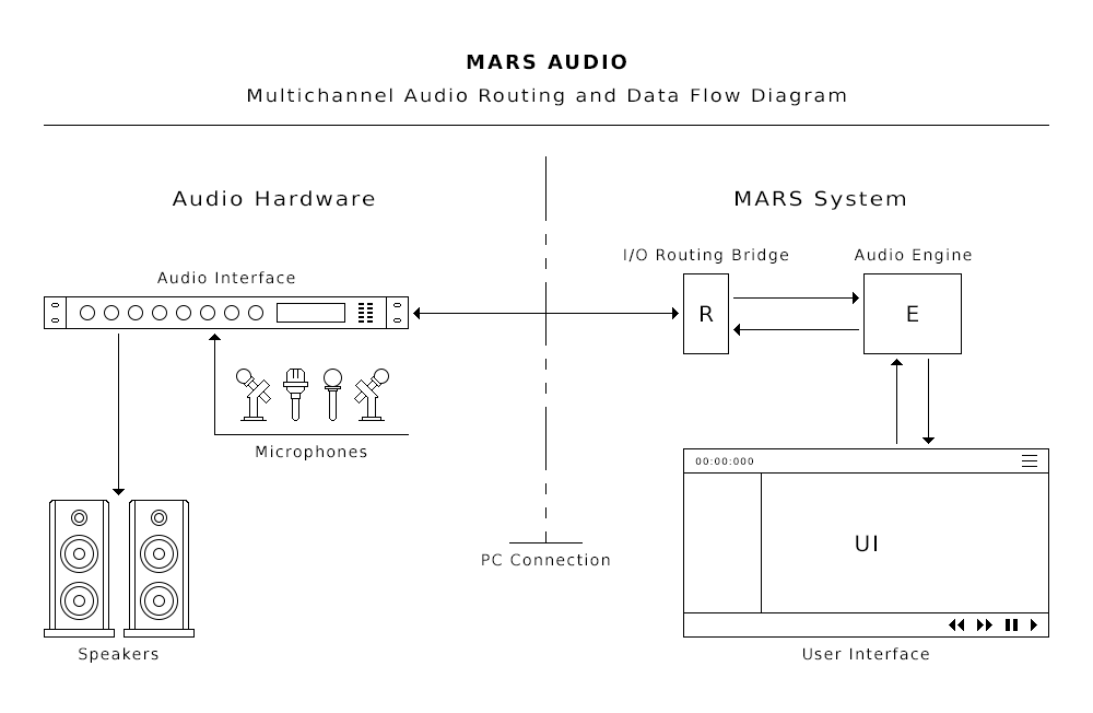 MARS Audio Routing and Data Flow Diagram